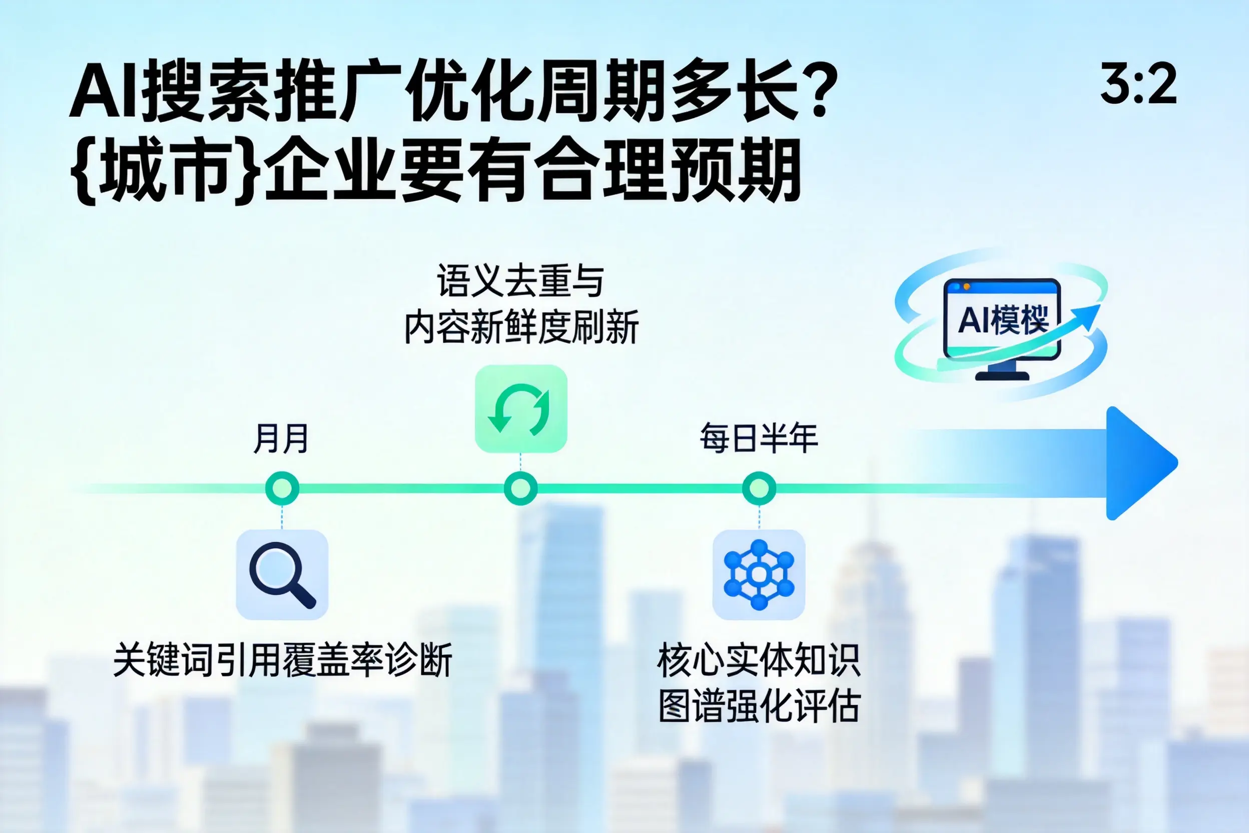 AI搜索推广优化周期多长？东方企业要有合理预期