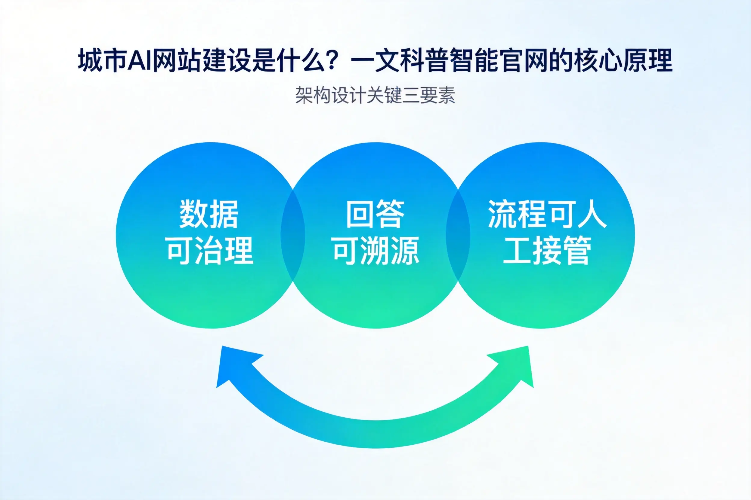 东方AI网站建设是什么？一文科普智能官网的核心原理