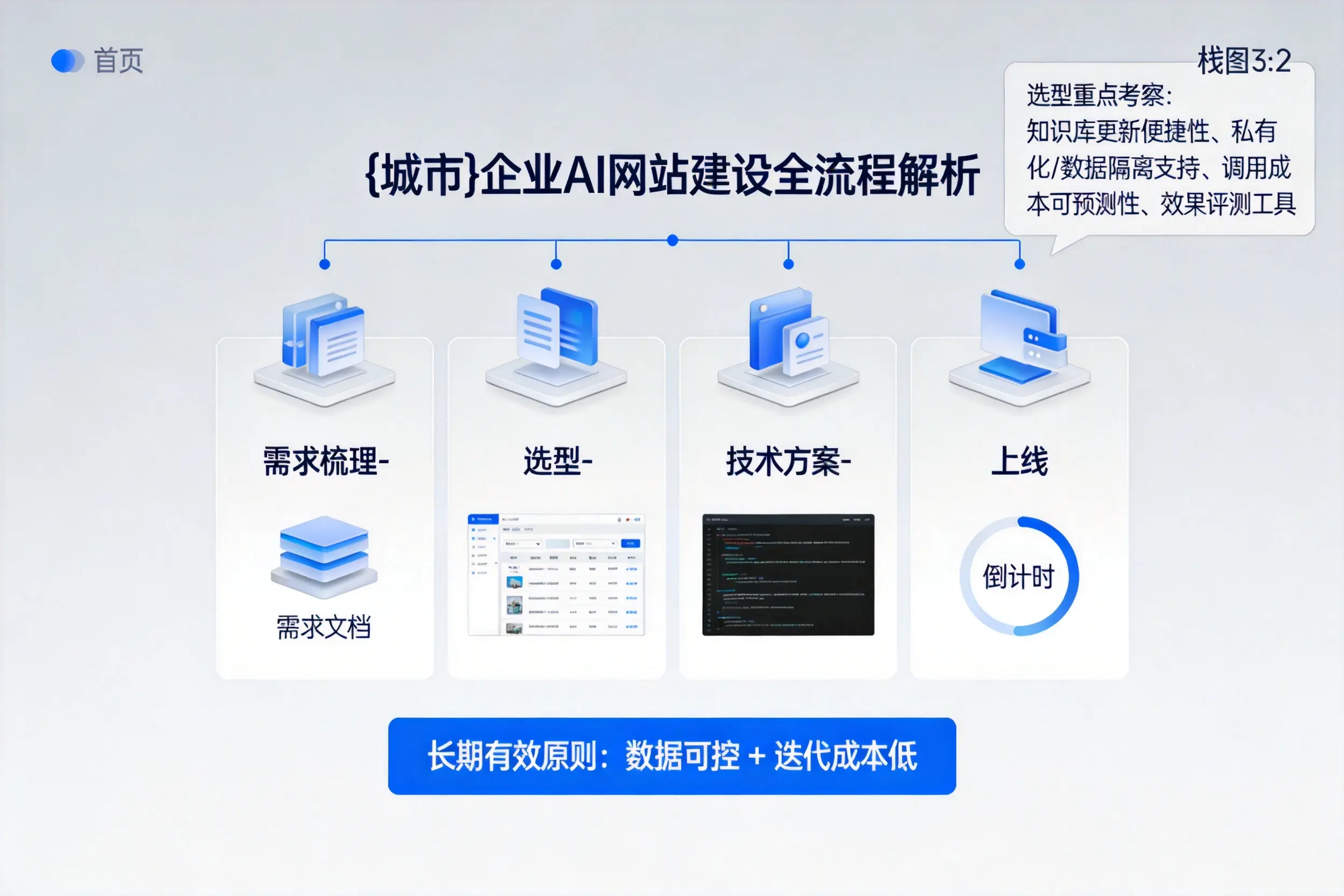 东方企业AI网站建设如何入门?从需求梳理到上线全流程解析
