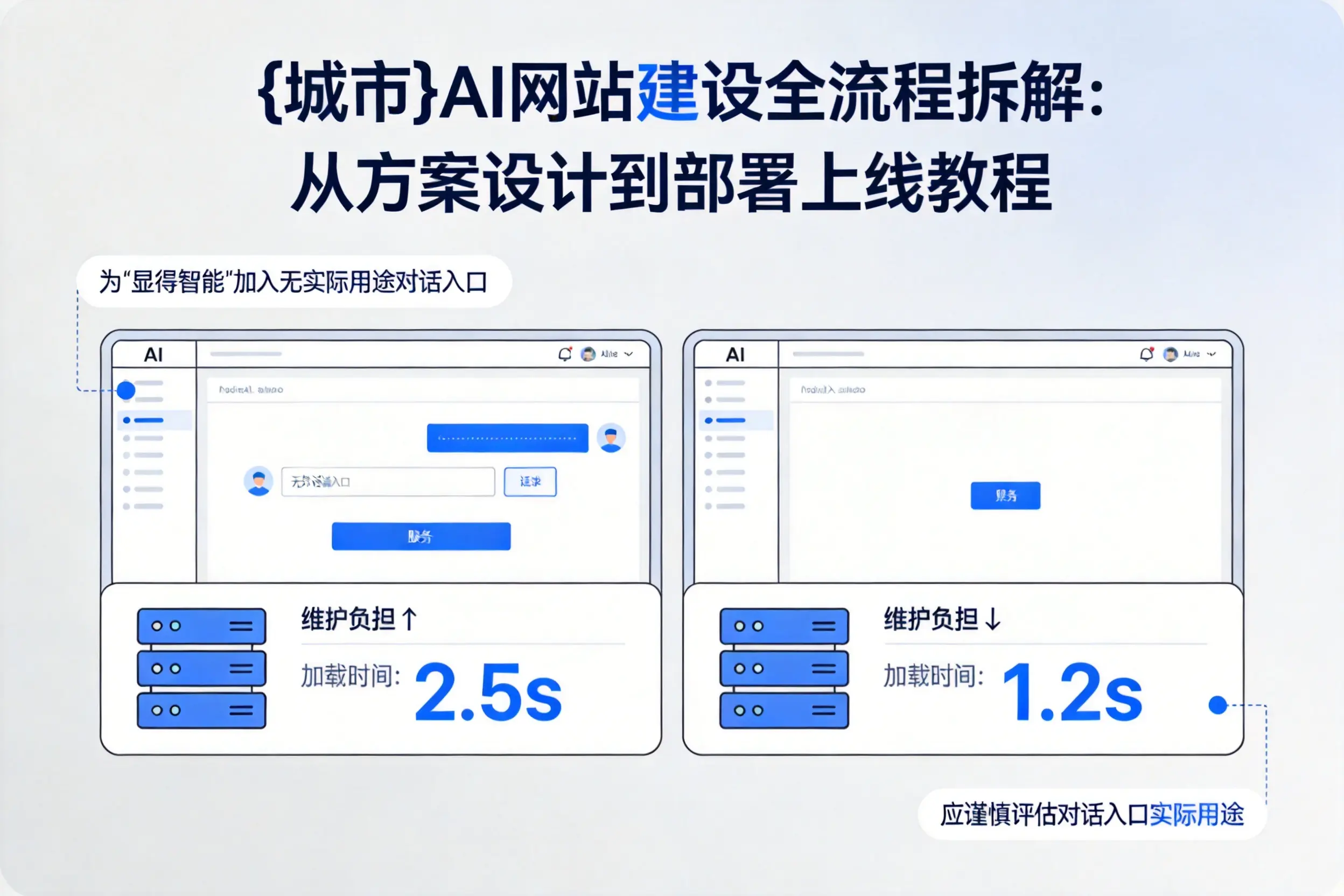 东方AI网站建设全流程拆解：从方案设计到部署上线教程