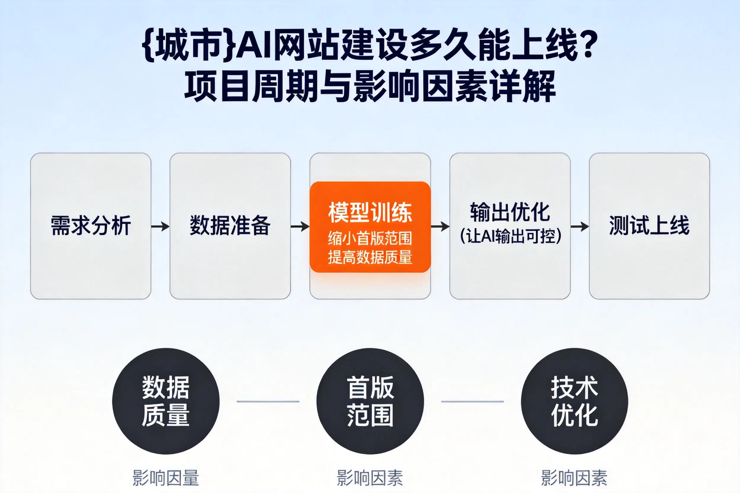 东方AI网站建设多久能上线？项目周期与影响因素详解