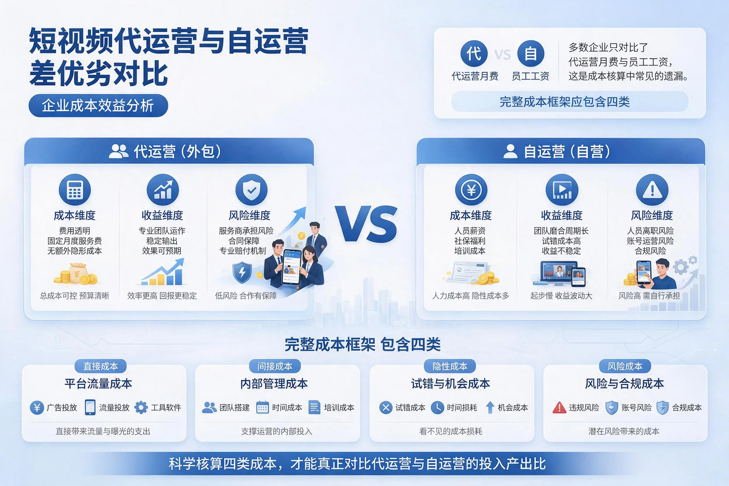 短视频代运营与自运营优劣对比：东方企业成本效益分析