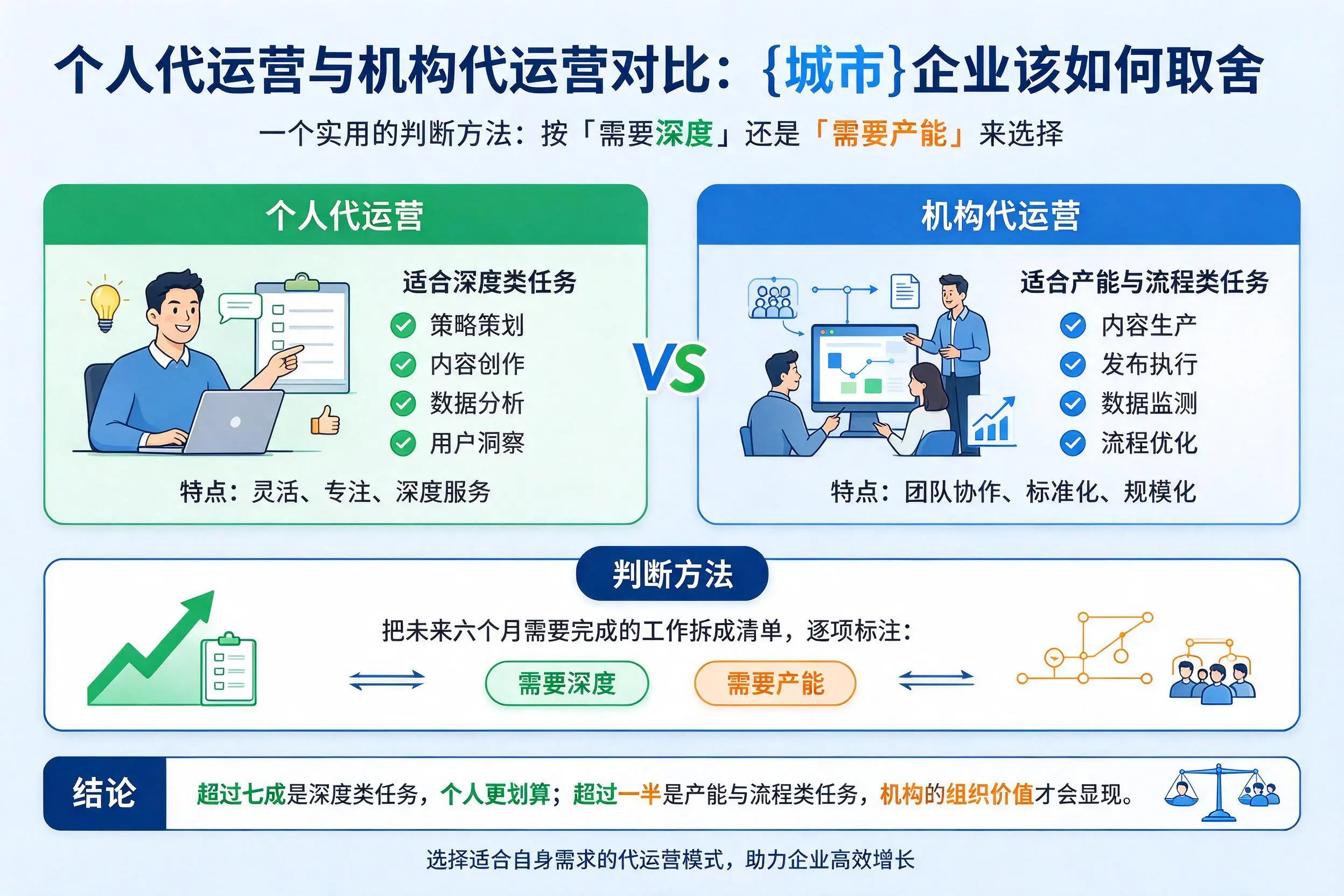 个人代运营与机构代运营对比：东方企业该如何取舍
