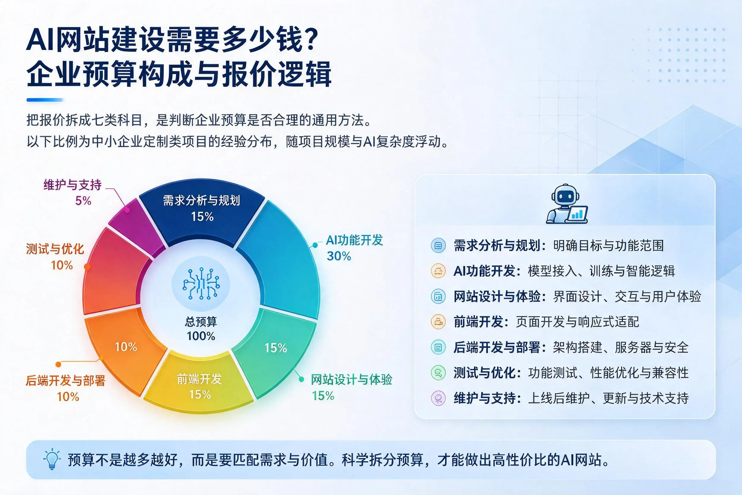 AI网站建设需要多少钱?东方企业预算构成与报价逻辑