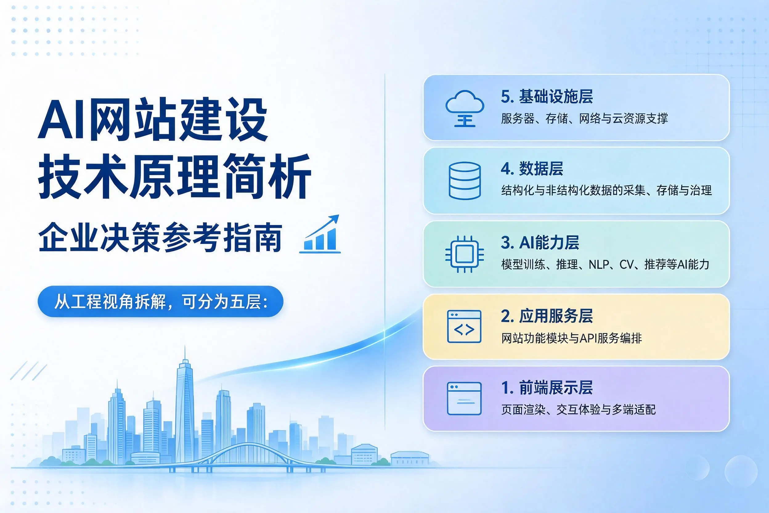 AI网站建设技术原理简析,东方企业决策参考指南