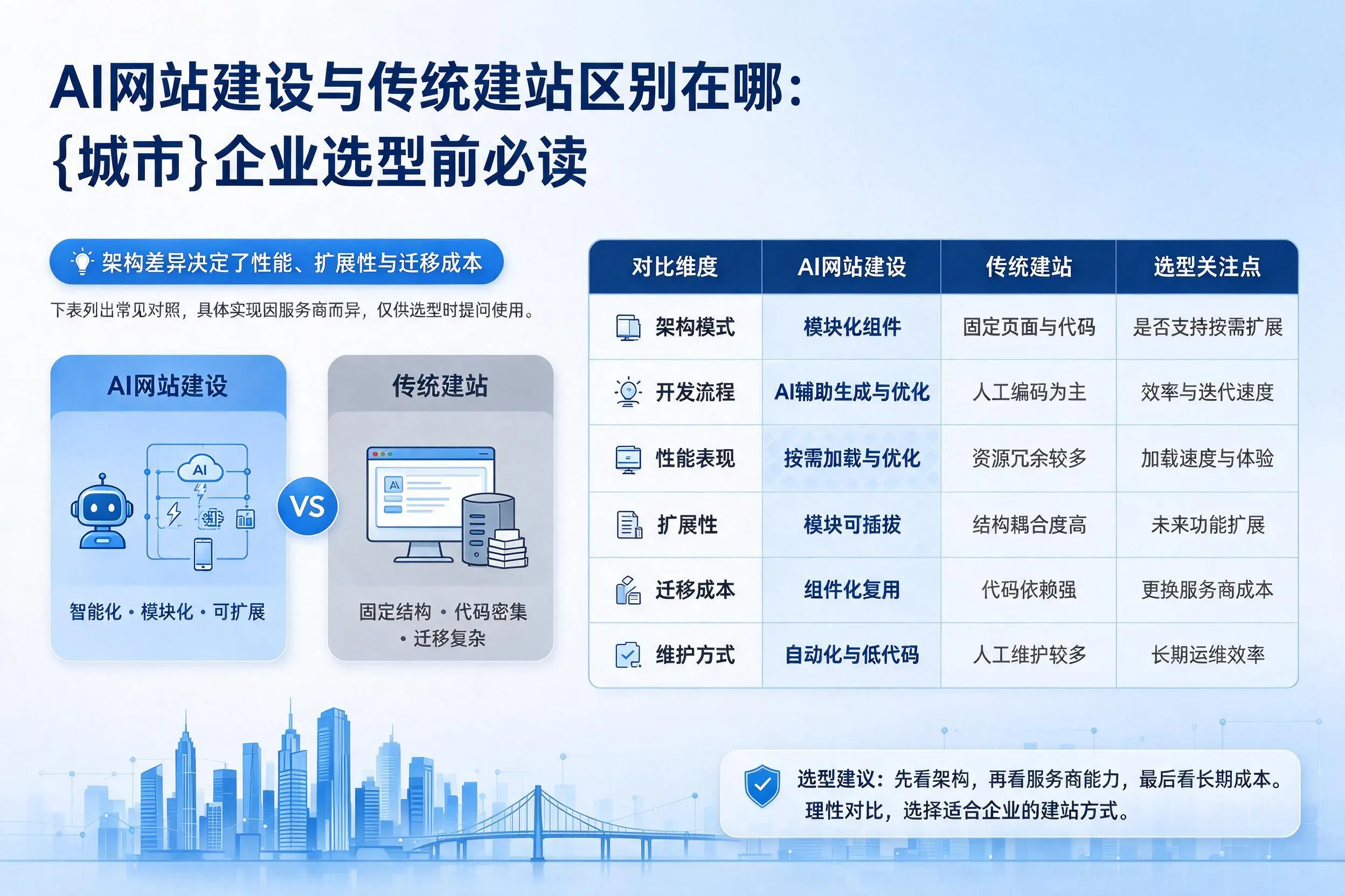 AI网站建设与传统建站区别在哪:东方企业选型前必读