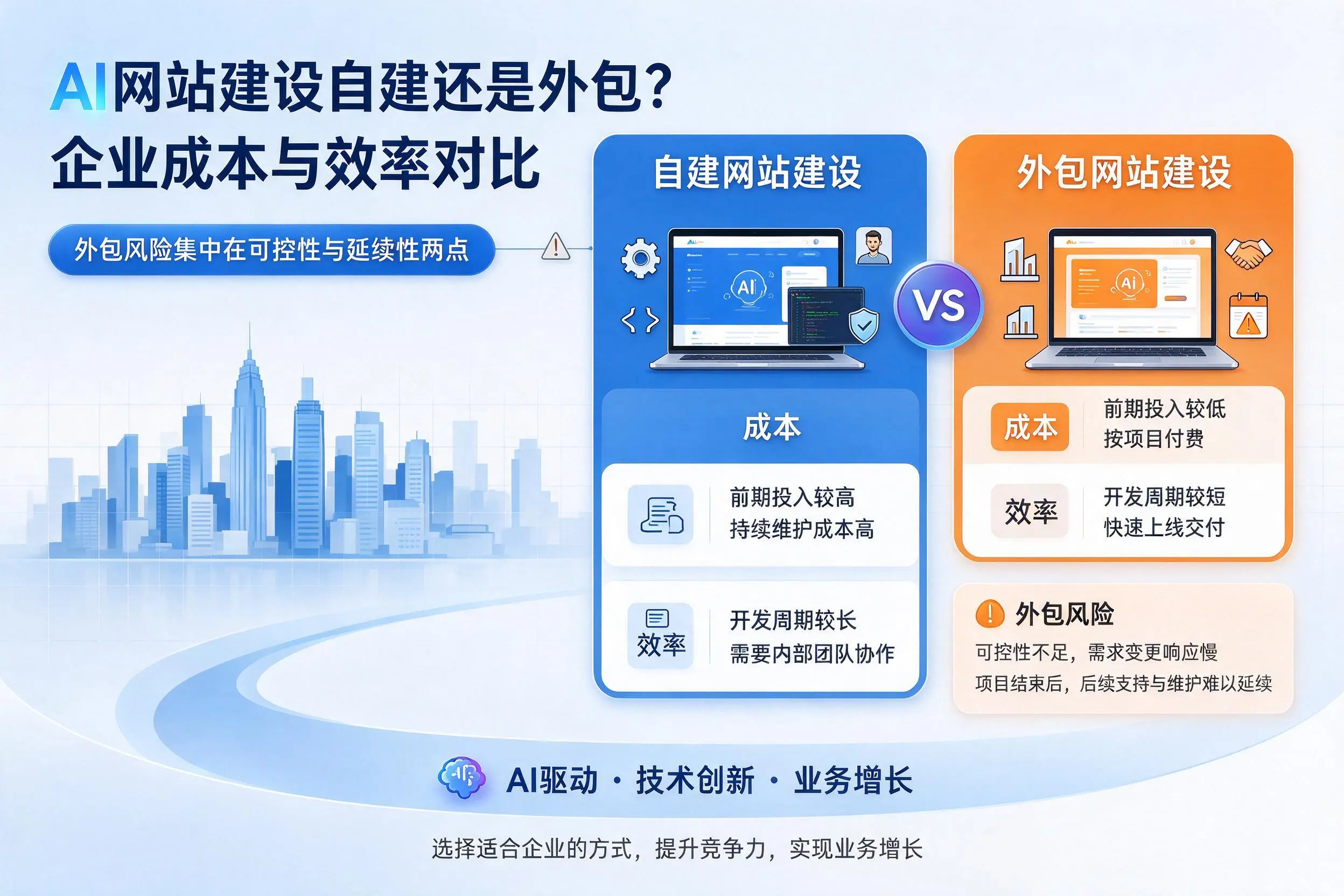 AI网站建设自建还是外包？东方企业成本与效率对比