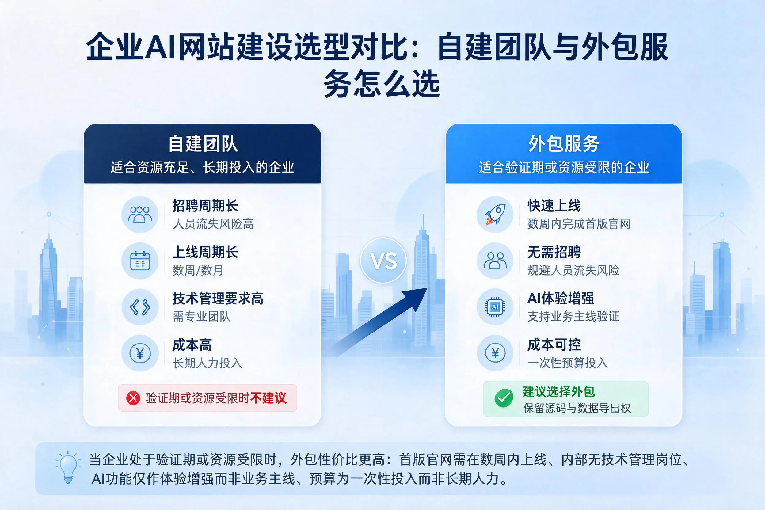 东方企业AI网站建设选型对比：自建团队与外包服务怎么选