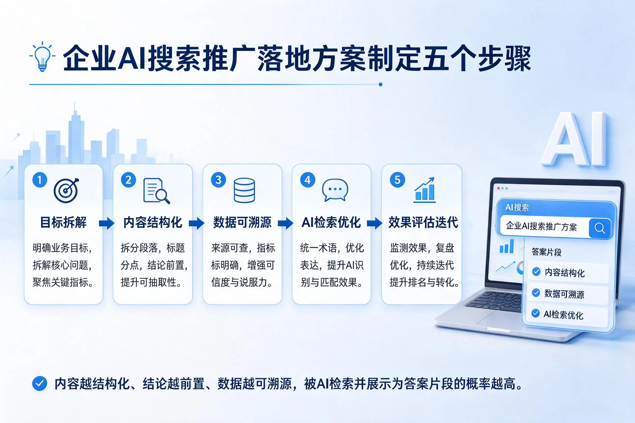 东方企业AI搜索推广落地方案制定五个步骤
